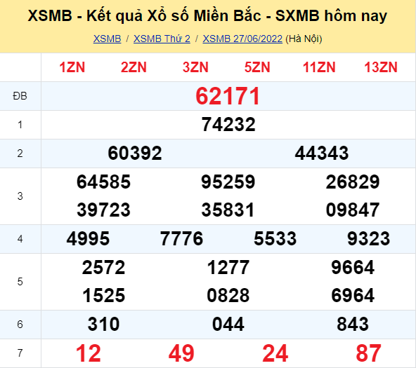 Kết quả xổ số miền bắc ngày 27/06/2022