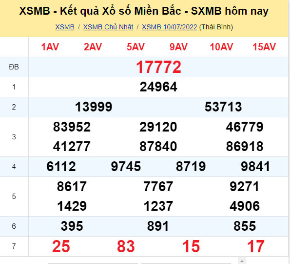 Kết quả xổ số miền bắc ngày 10/07/2022