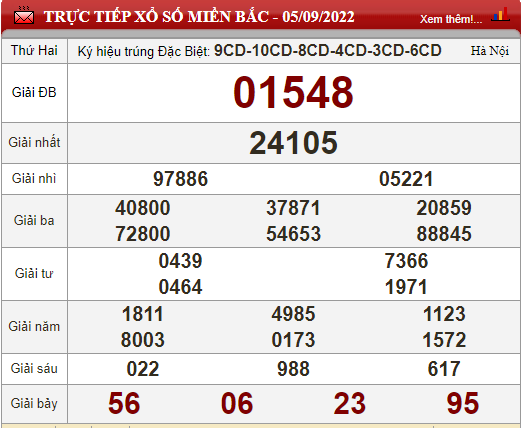 Kết quả xổ số miền bắc ngày 05/09/2022